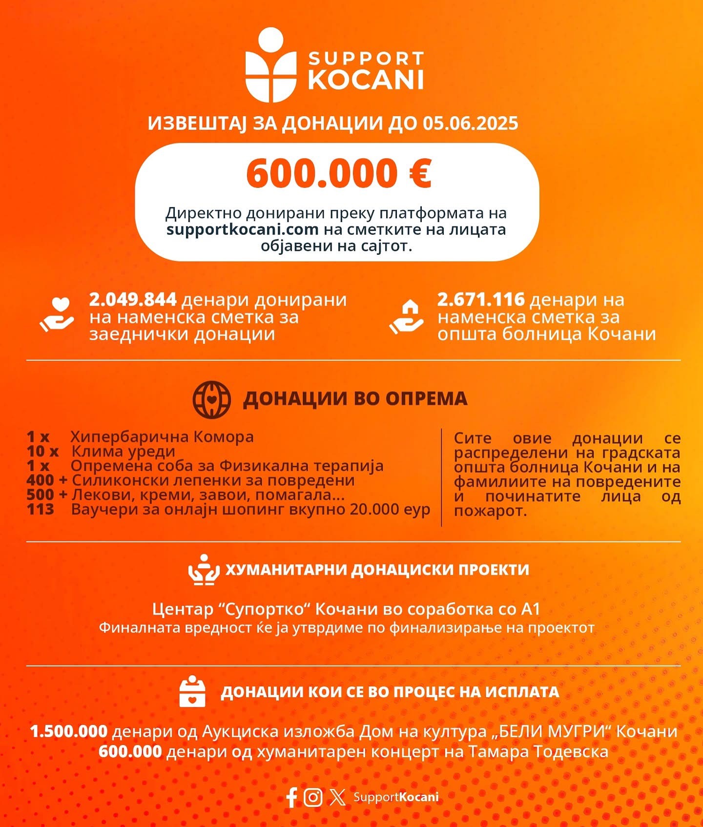 Support Kocani со транспарентен извештај: Над 600.000 евра директна поддршка до семејствата од трагедијата во Кочани