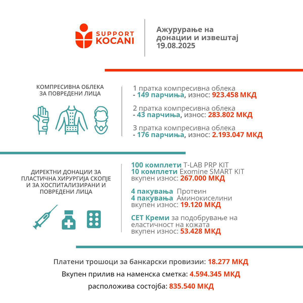 Support Kocani со нов извештај за реализирани донации: Над 4,5 милиони денари обезбедени за засегнатите лица во трагедијата во Кочани