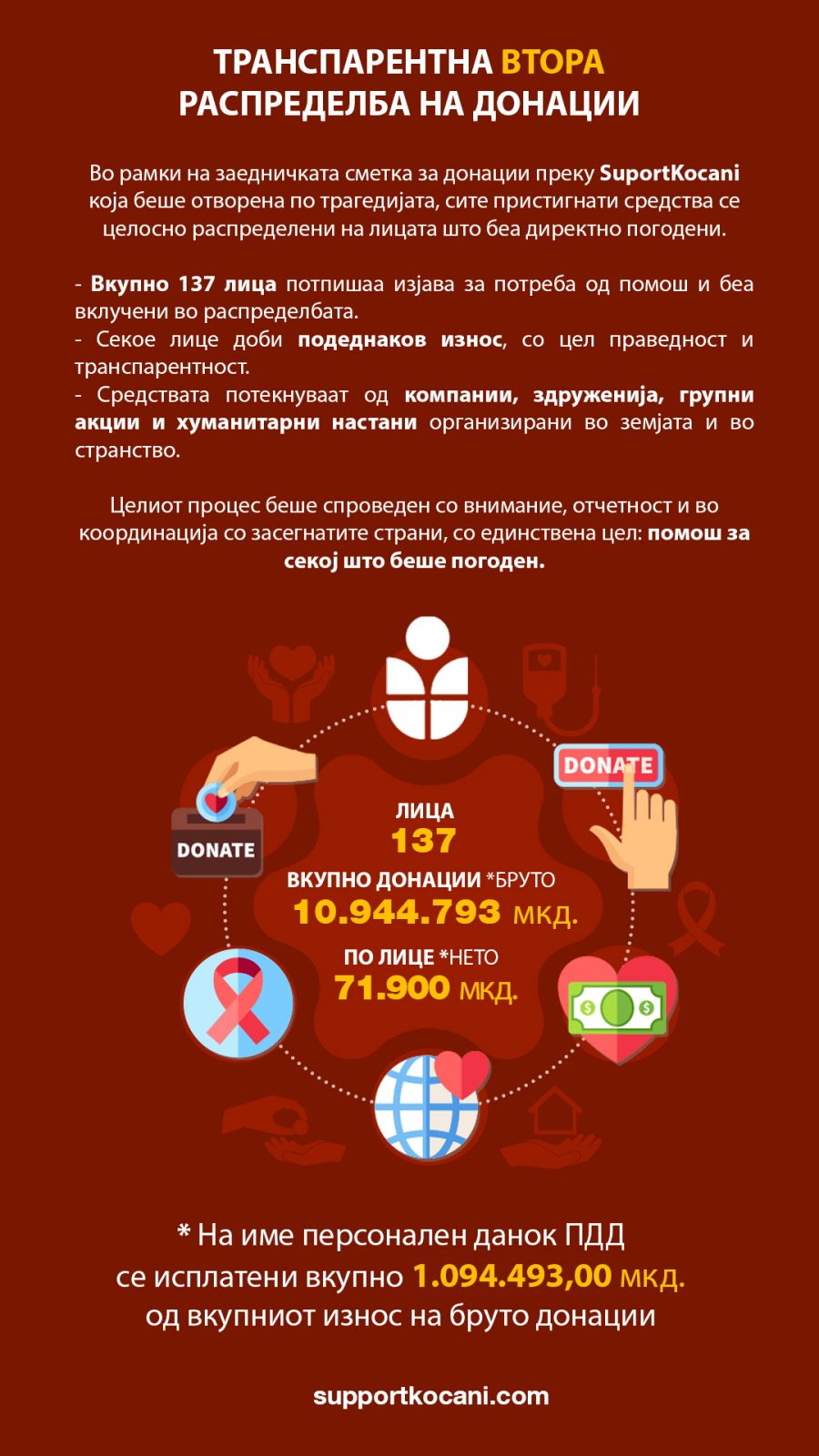 SupportKocani ја реализира втората транспарентна распределба на донации – финансиска поддршка за 137 засегнати лица