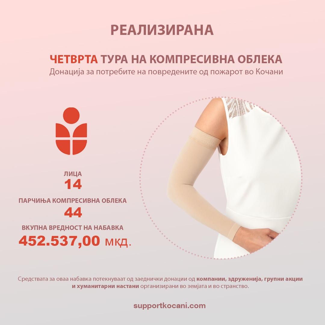 Support Kocani ја реализира четвртата пратка компресивна облека, вредна 452.537 денари, за засегнатите лица повредени во пожарот во Кочани